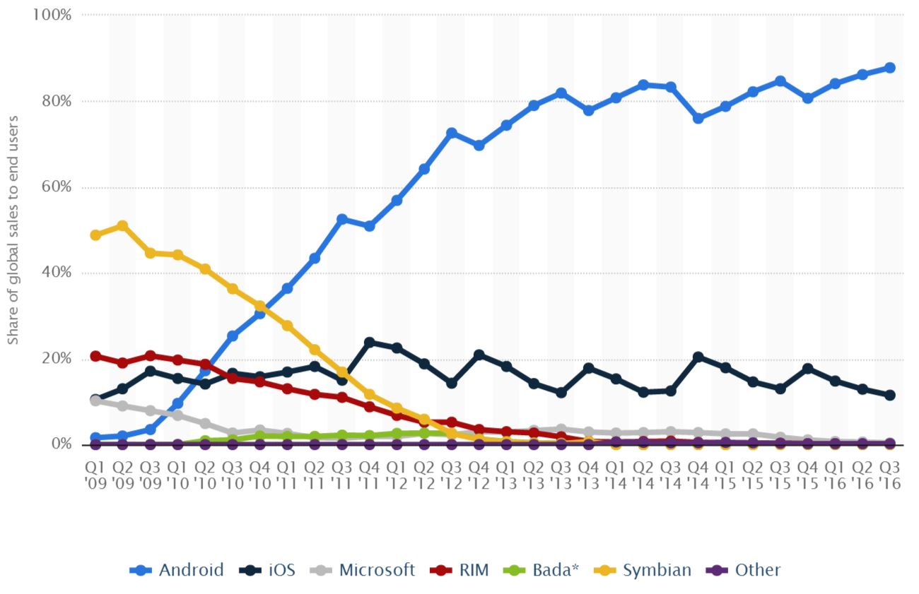 Mobile Market Share Q1 2009 - Q3 2016