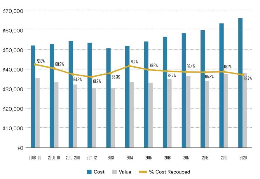 Cost vs Value on Yearly Trends